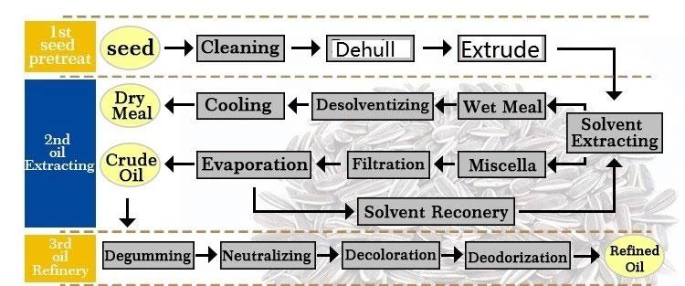 Edible oil pressing process