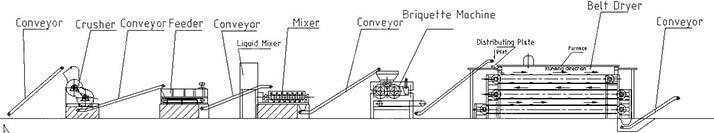 fuel briquetting plant process