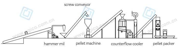 Small biomass pellet plant work flow