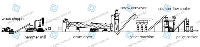 2t/h small pelleting line